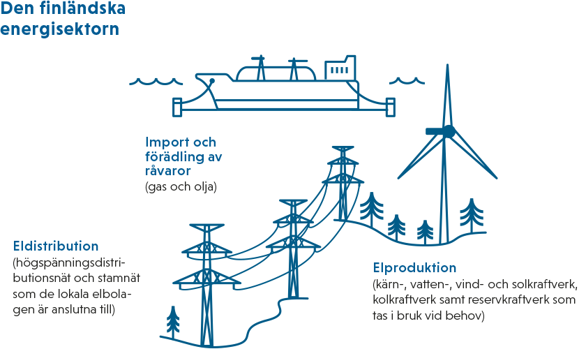 Infografik av den finlädska energisektorn.