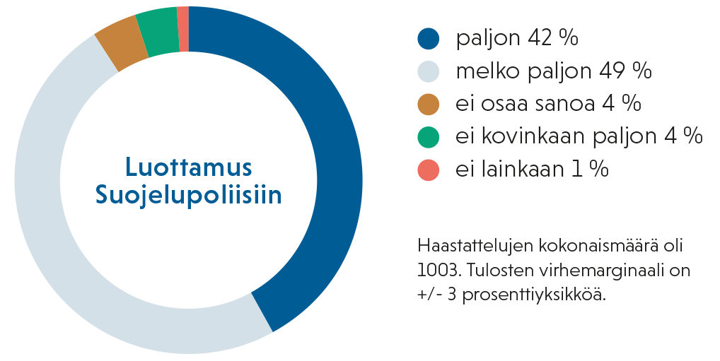 Infografiikka luottamus Suojelupoliisiin.